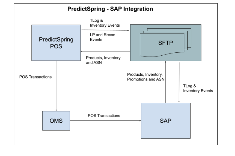 A diagram shows the integration between Point of Sale and SAP.
