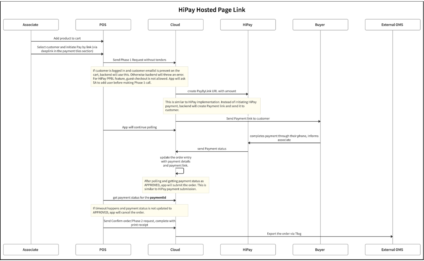 A sequence diagram outlines HiPay Hosted Page Link processes.
