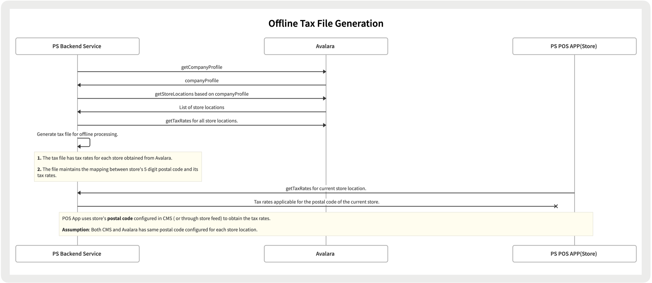 A sequence diagram illustrates offline tax file generation.