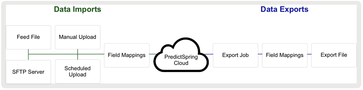 A diagram shows how data is fed into and exported from the Point of Sale platform.