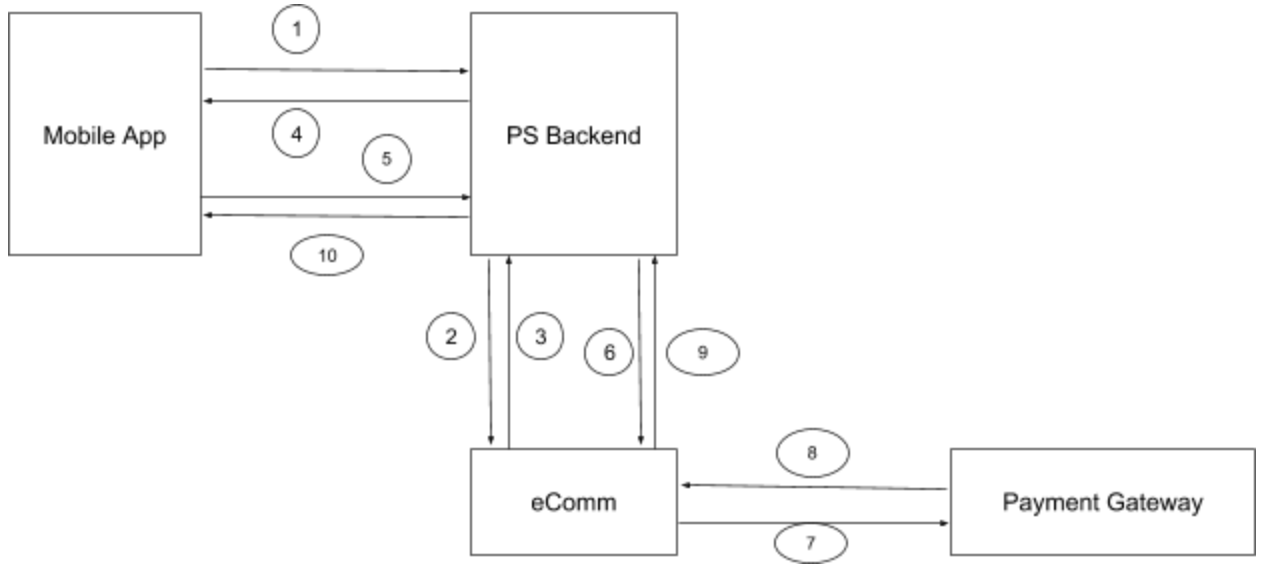 A system diagram displaying data flowing between a mobile app, a PS Backend, eComm, and a payment gateway.