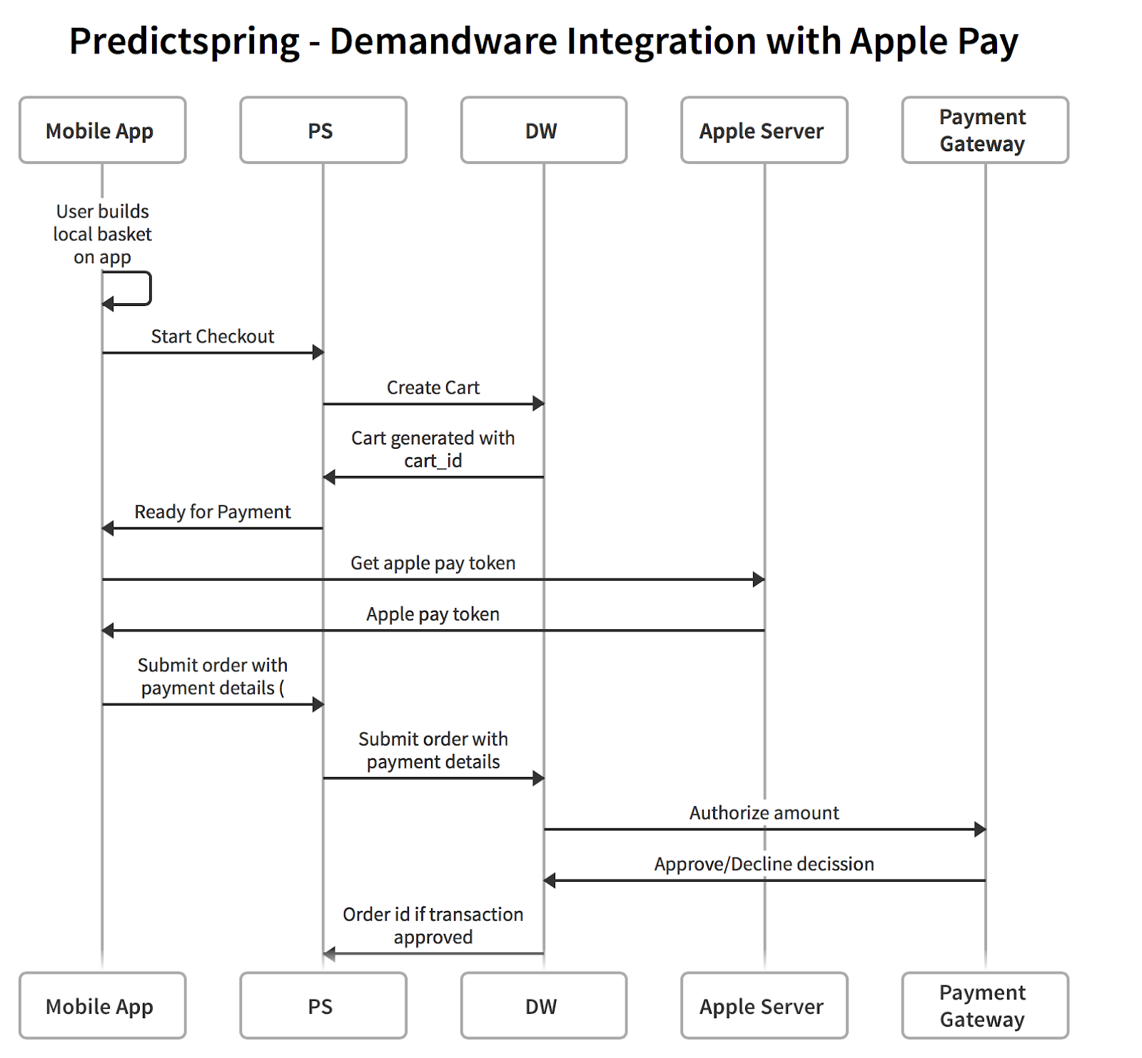 A sequence diagram outlines steps for Demandware integration with Apple Pay.