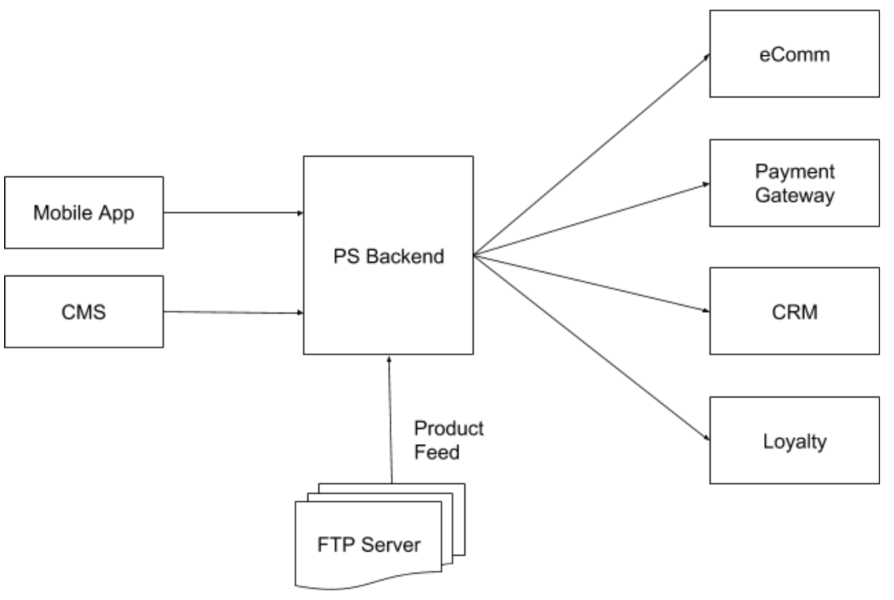 A flowchart shows a PS Backend connected to a Mobile App, CMS, FTP Server, eComm, Payment Gateway, CRM, and Loyalty.