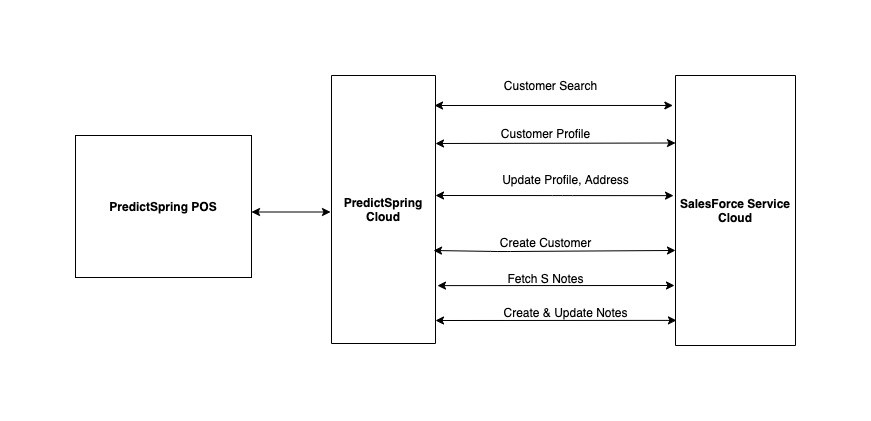 A block diagram outlines integration between Point of Sale cloud, Salesforce Core CRM Connector, and the app