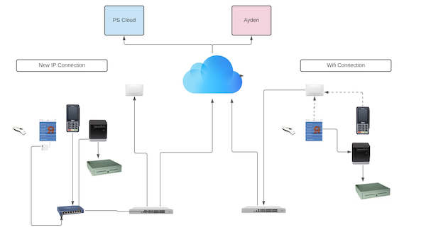A LAN setup diagram showing connection among a Wi-Fi connection, a new IP connection, Point of Sale, and Ayden.