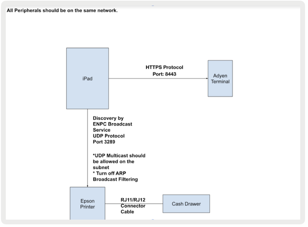 An example network configuration for the POS App and hardware.