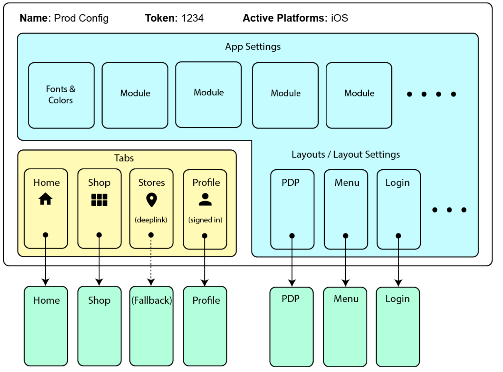 The components of the app configuration segmentation in the POS app