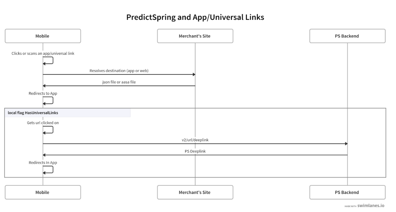 Sequence diagram for the interaction between the POS app, merchant site and Retail Cloud