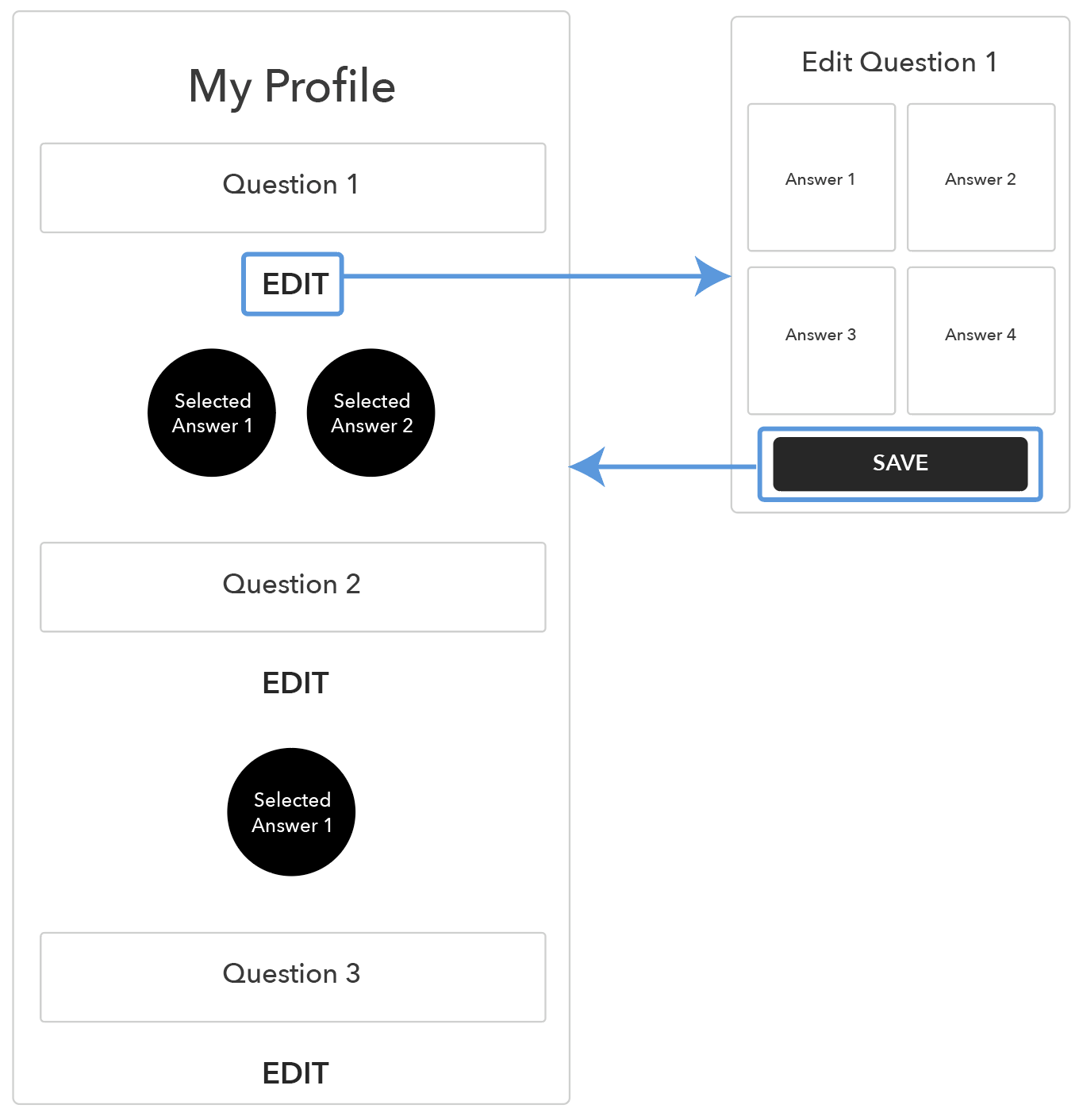 The flow from a summary layout to edit answers layout.