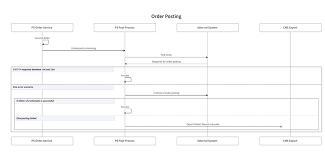 The Order Export Process Diagram