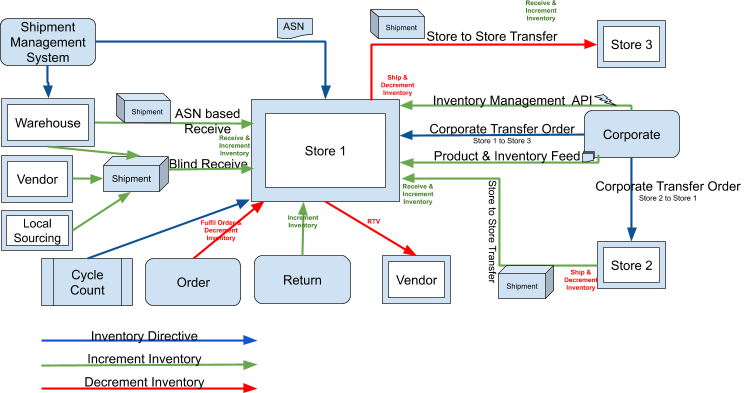 Diagram showing the inventory life cycle