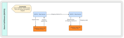 The BOFIS flow in relation to the shipping options and shipping label SPIs diagramed.