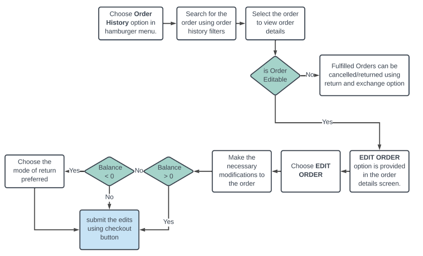 A flow chart shows the edit order process.