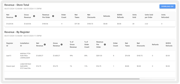 The Revenue reports in Point of Sale CMS, both by store and by register.