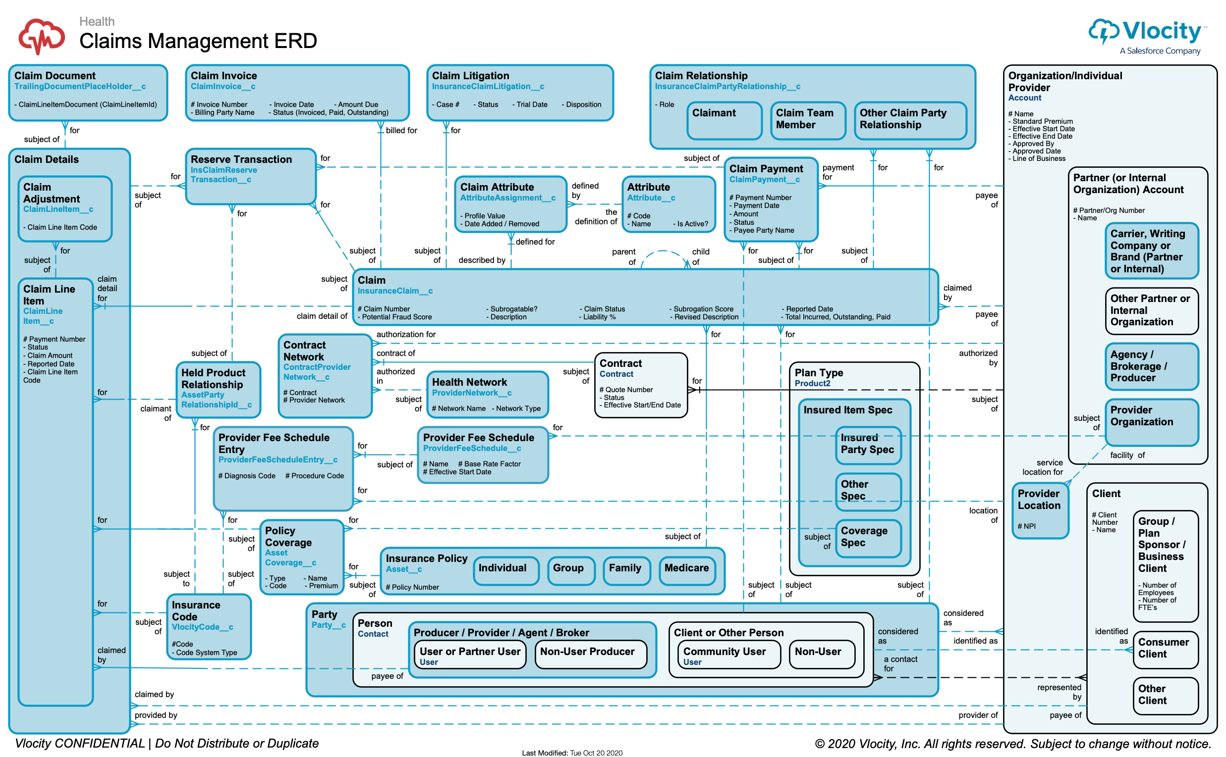 Claims Management ERD