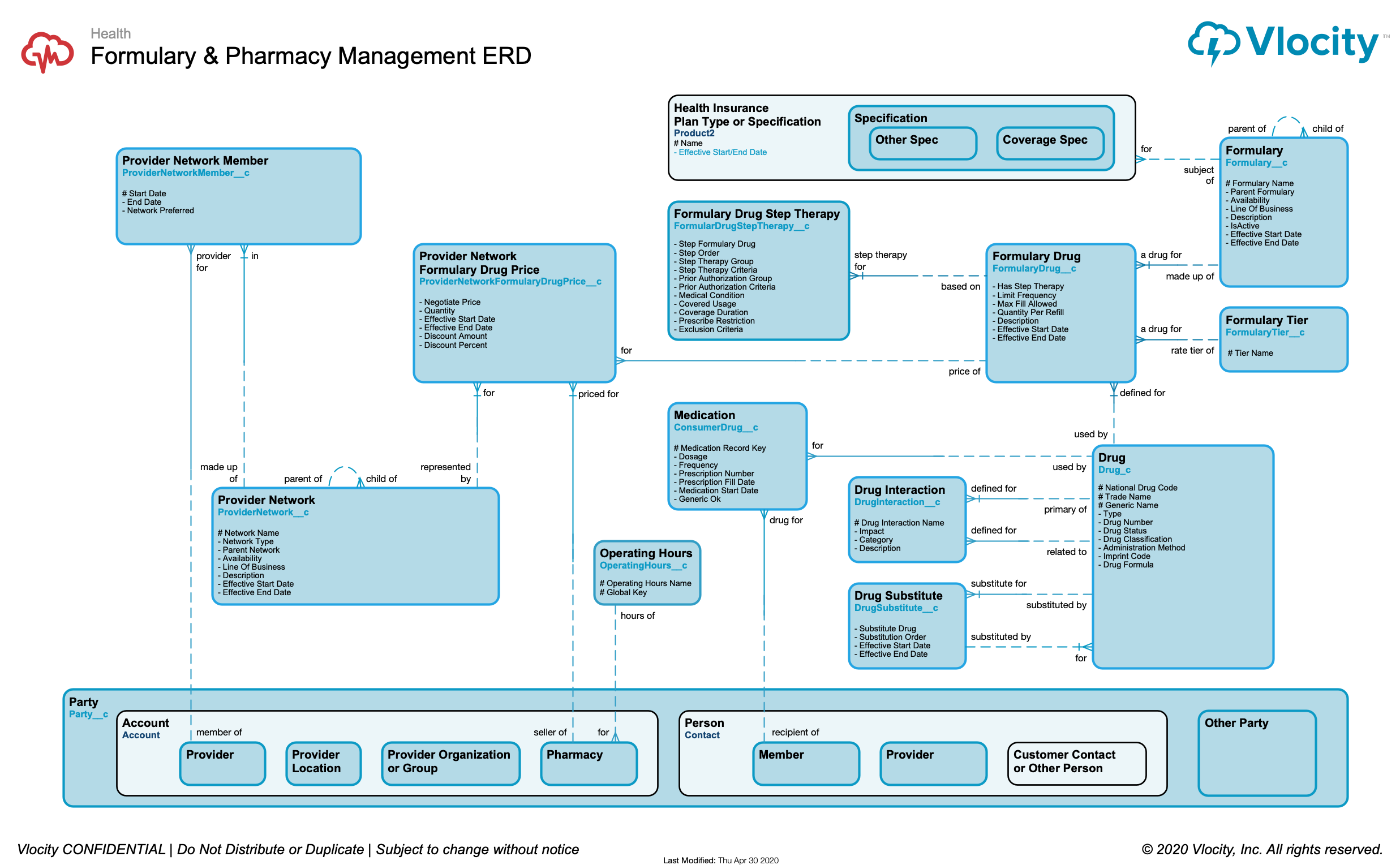 Formulary & Pharmacy Management ERD