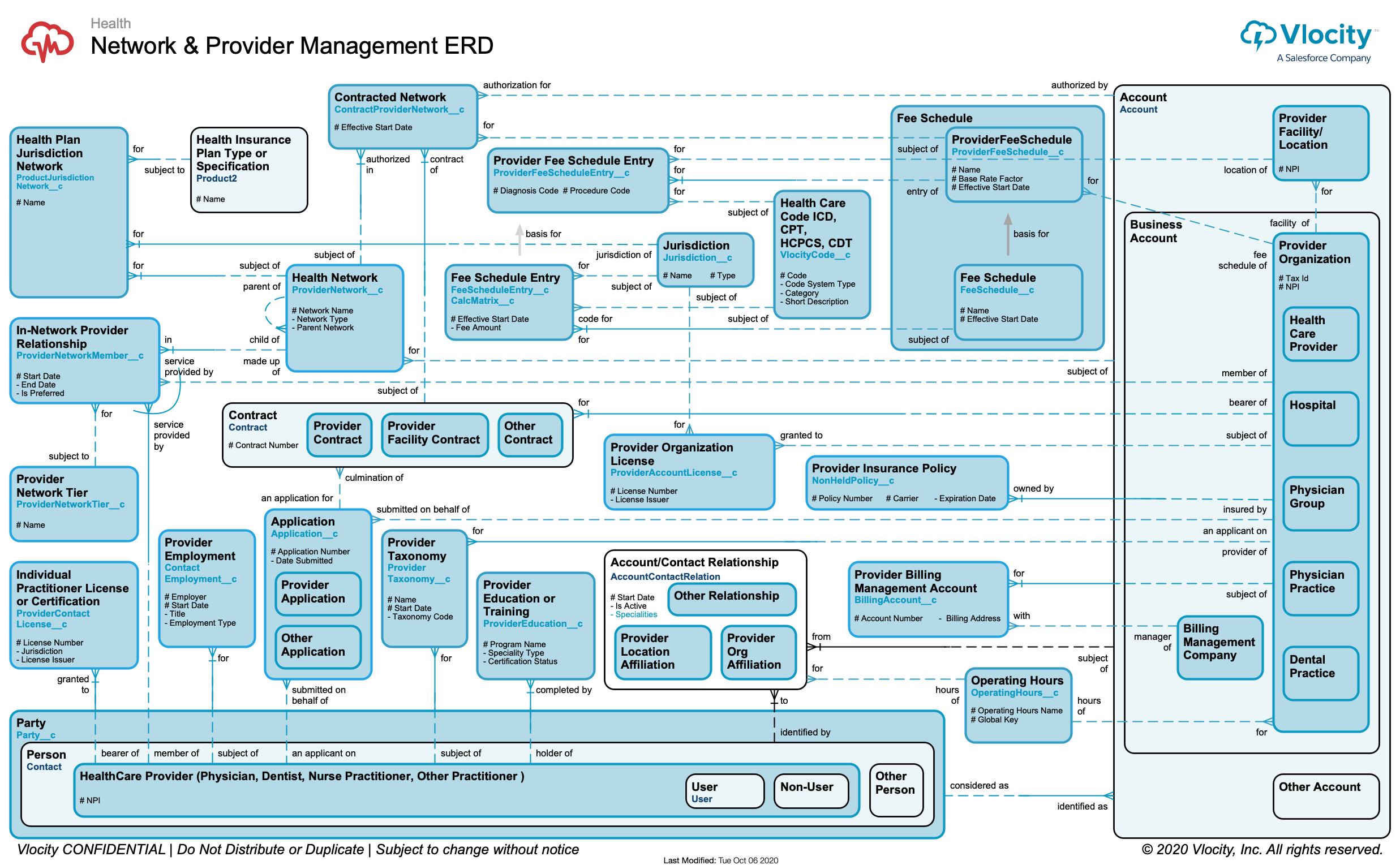 Network & Provider Management ERD