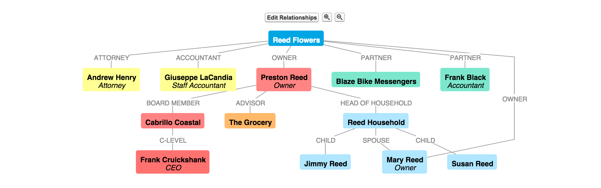 Account relationship graph