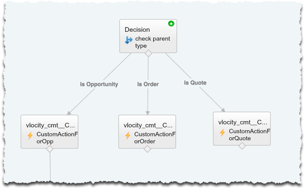 The flow with the Is Order branch.