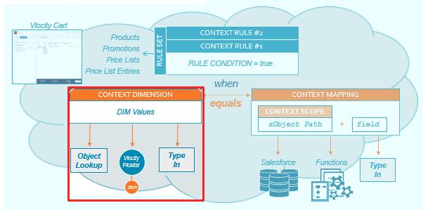 Context dimensions are one of several context rule components.