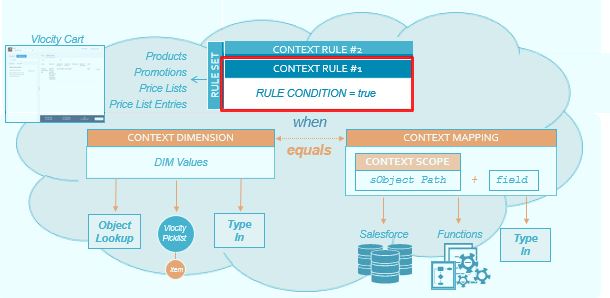 Context rule conditions are one of several context rule components.