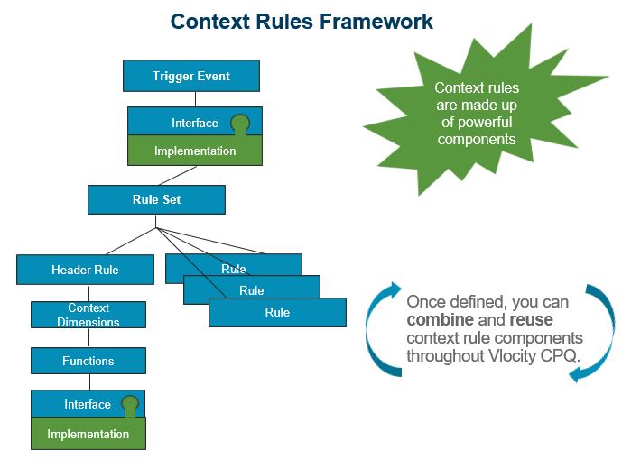 In the Context Rules Framework, trigger events and interface implementations activate rulesets, which contain context rules. Context rule components can be combined and reused.