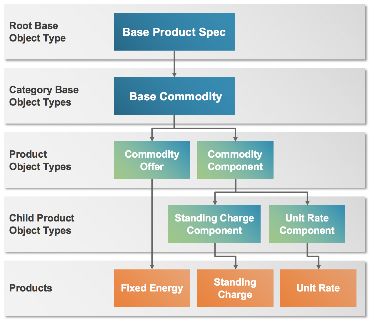 Object Types