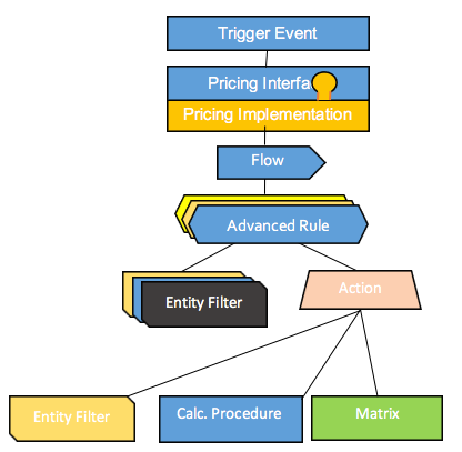 A Trigger Event invokes a Pricing Implementation class, which invokes a Flow containing Advanced Rules. Advanced Rules have Entity Filters and Actions. Actions can invoke Calculation Procedures, Calculation Matrices, and other Entity Filters.