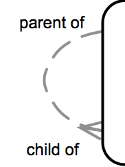 Recursive Relationships