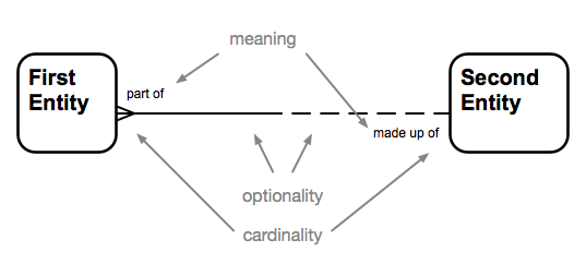 Full entity example with optionality and cardinality.