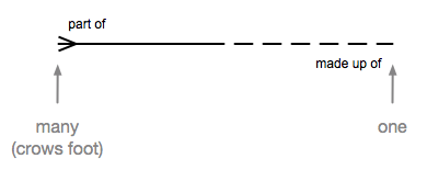 Relationship line with Cardinality