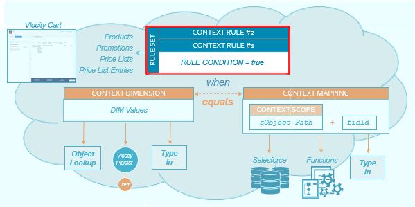 Rule sets are one of several context rule components.