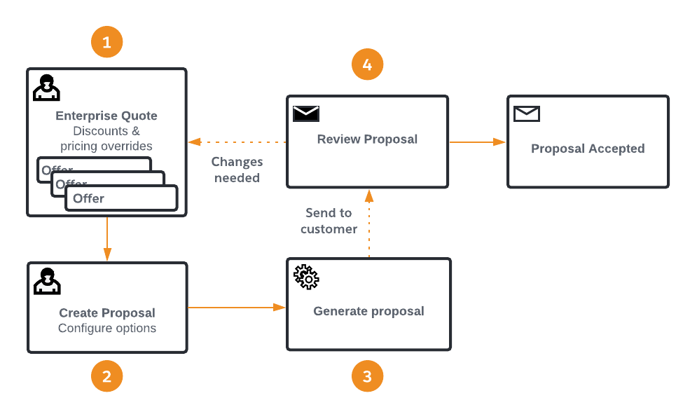 A diagram of the Proposal Development process