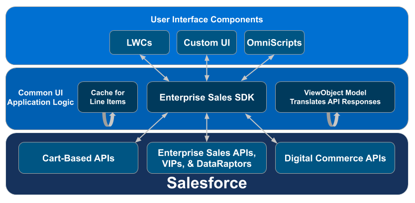Diagram of user interface components, SDK application logic, APIs, and Salesforce
