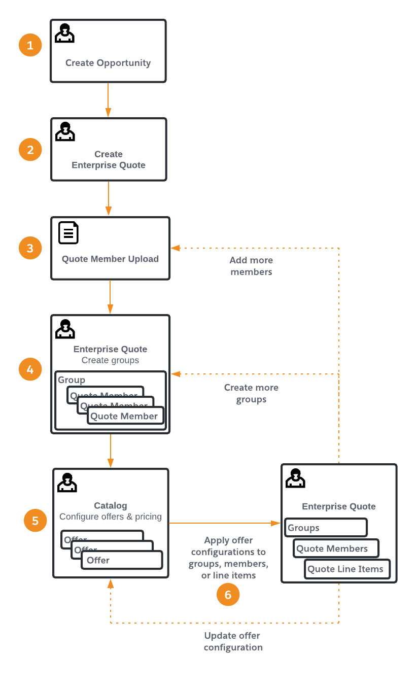A diagram of the quote negotiation process