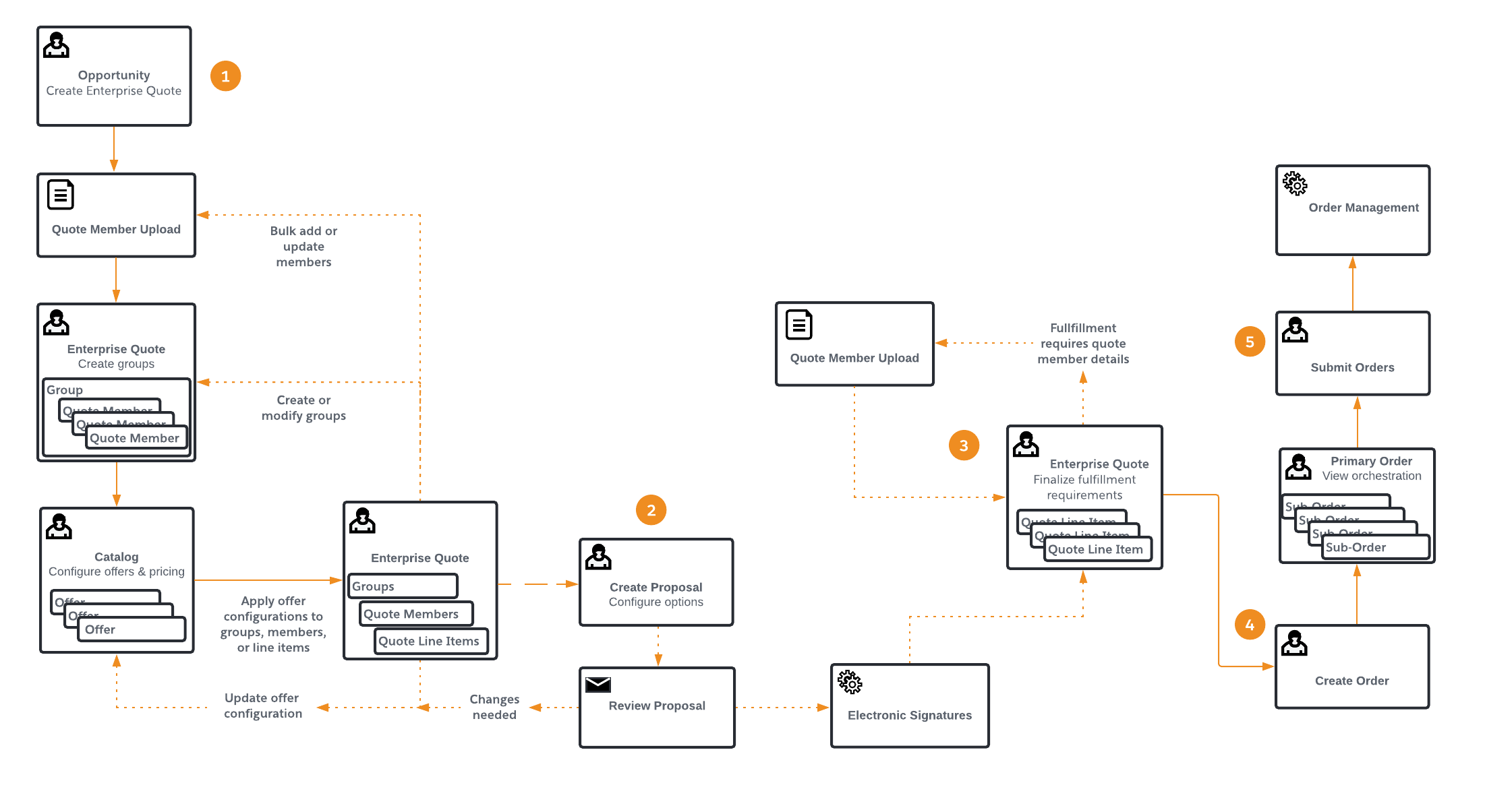 ESM Business Processes Diagram