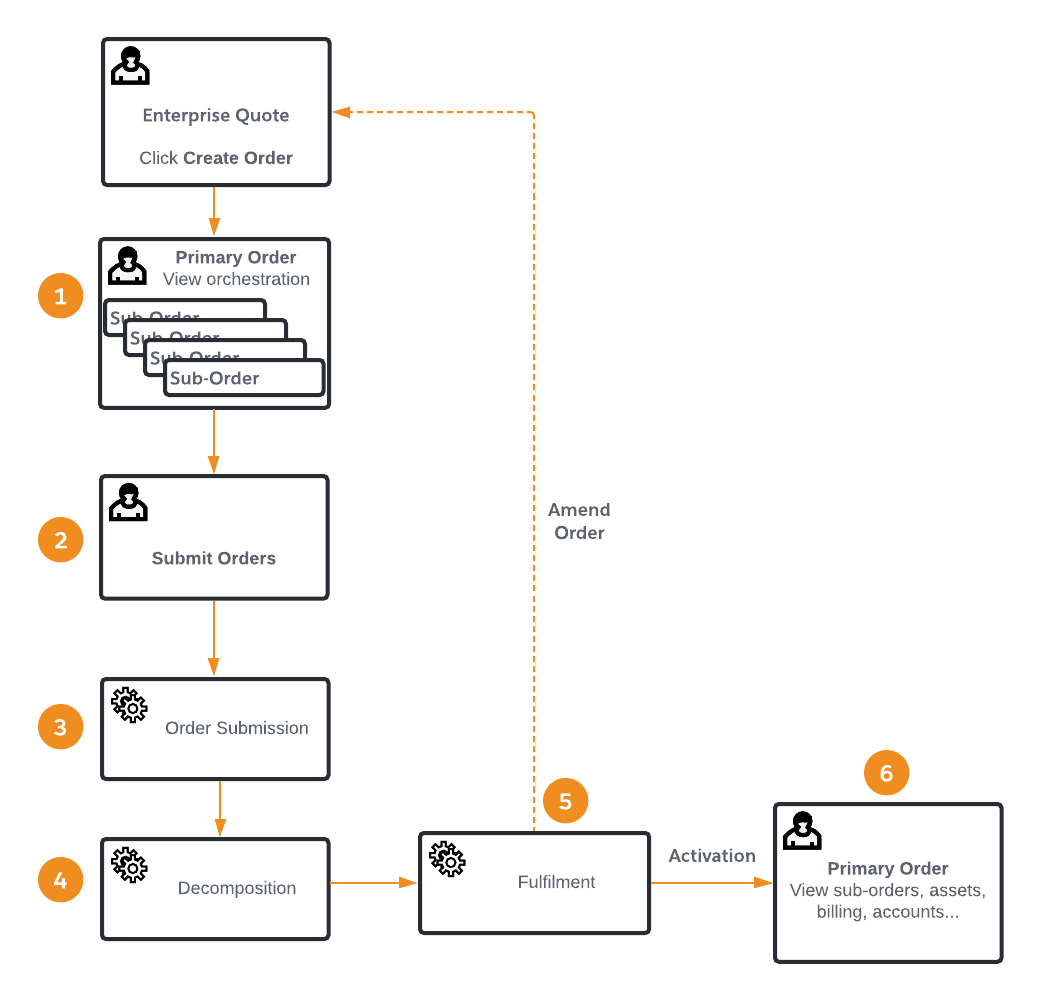 A diagram of the high-level Order Management business process