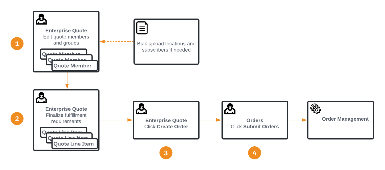Order Creating Business Process diagram