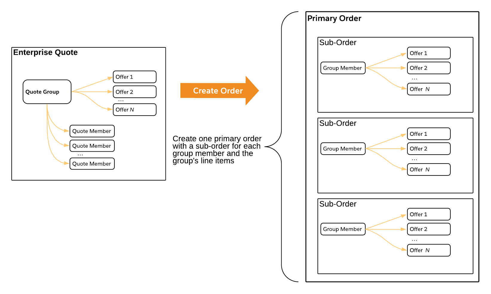 An image of how each quote group's offer configurations result in separate sub-orders for each quote member