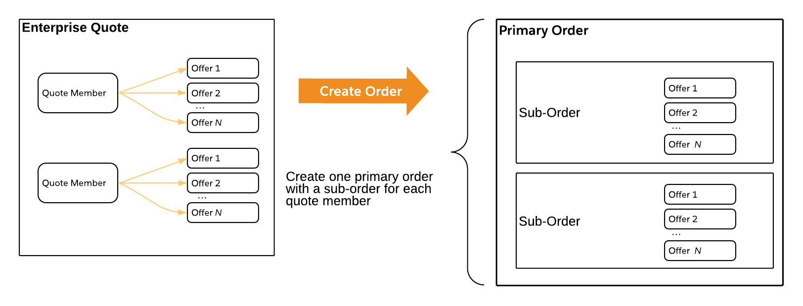 An image of how each quote members' offer configurations result in separate sub-orders