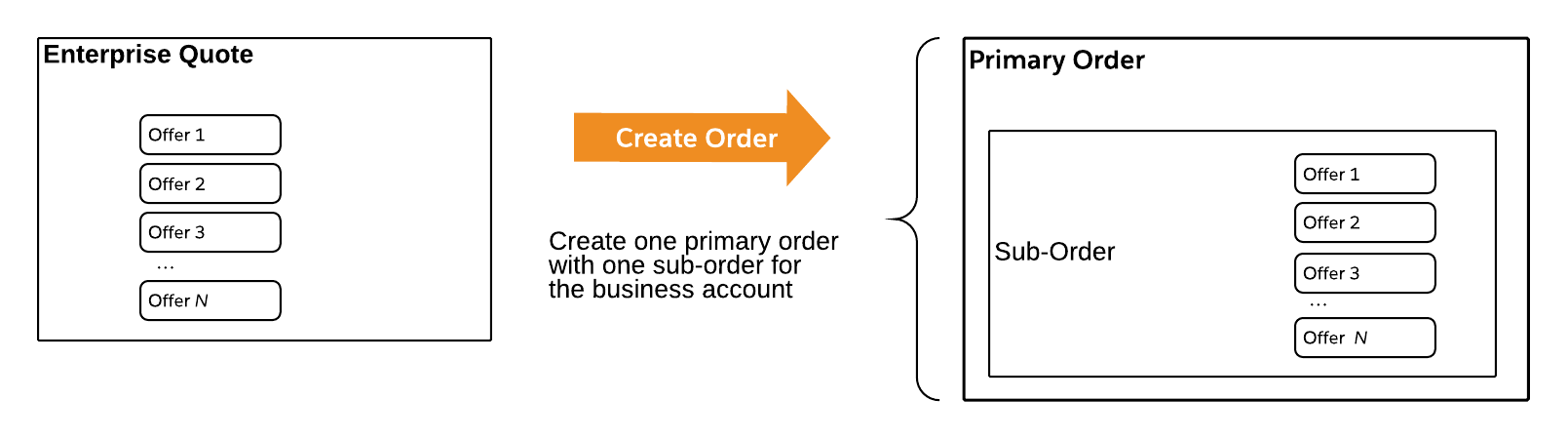 An image of how offer configurations that are not linked to quote members result in separate sub-orders with a maximum of 20 root line items each