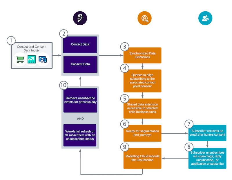 Workflow for managing consent preferences in Marketing Cloud.