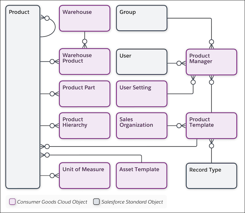 Product Master Key Objects