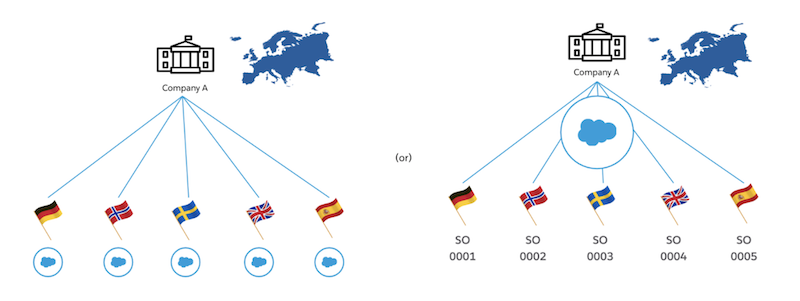 Diagram showing Company A with Salesforce Org and CG Cloud sales org for every country or Company A with one Salesforce Org for Europe and separate CG Cloud Sales Orgs for each country.