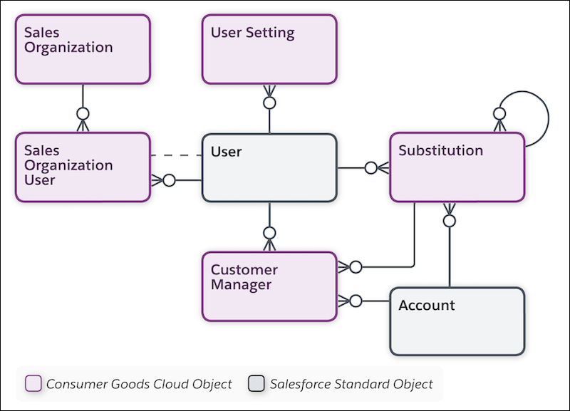 Objects under User and Substitution