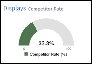 The Competitor Rate chart showing the percentage of competitor products in available displays.