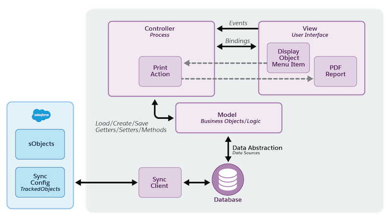 The backend processes that occur when a sales rep taps a button on the Consumer Goods offline mobile app to create a PDF report.