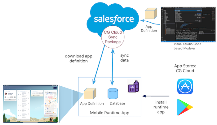 CG Cloud mobile app framework workflow.
