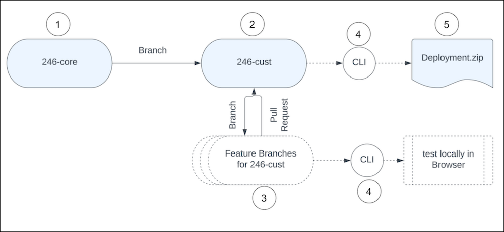 Git setup for new release