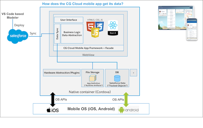 Mobile app architecture diagram.